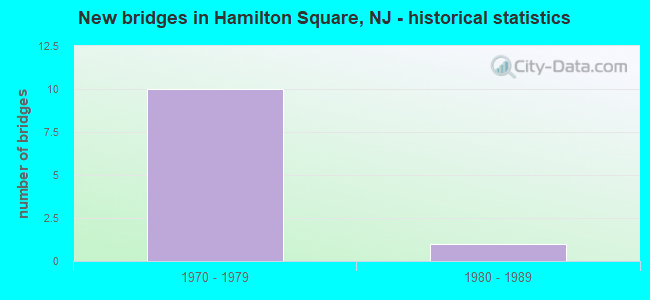 New bridges in Hamilton Square, NJ - historical statistics