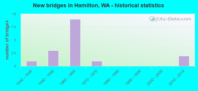 New bridges in Hamilton, WA - historical statistics