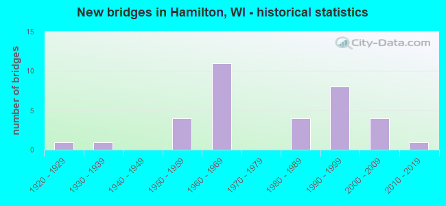 New bridges in Hamilton, WI - historical statistics