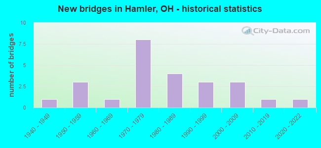 New bridges in Hamler, OH - historical statistics