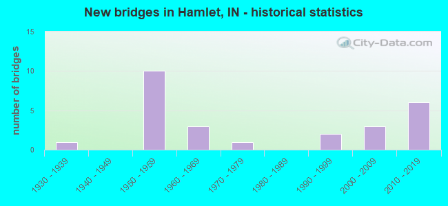 New bridges in Hamlet, IN - historical statistics