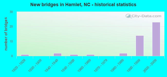 New bridges in Hamlet, NC - historical statistics
