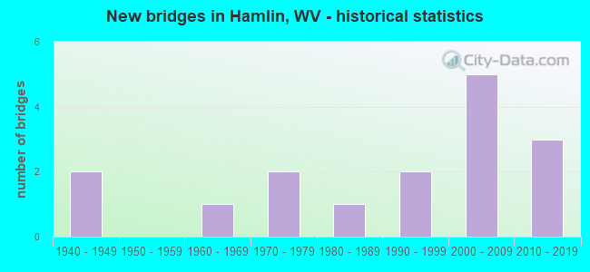 New bridges in Hamlin, WV - historical statistics