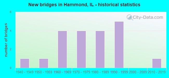New bridges in Hammond, IL - historical statistics
