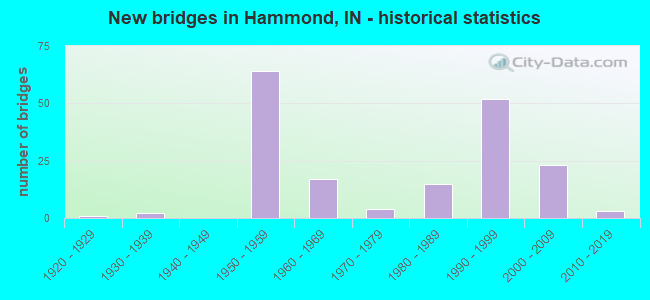 New bridges in Hammond, IN - historical statistics