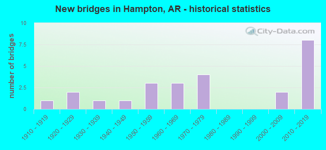 New bridges in Hampton, AR - historical statistics