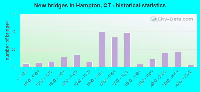 New bridges in Hampton, CT - historical statistics