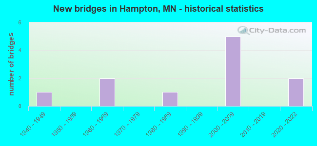 New bridges in Hampton, MN - historical statistics