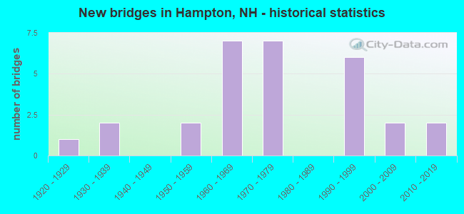 New bridges in Hampton, NH - historical statistics