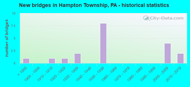 New bridges in Hampton Township, PA - historical statistics