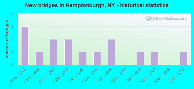 New bridges in Hamptonburgh, NY - historical statistics