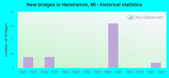 New bridges in Hamtramck, MI - historical statistics
