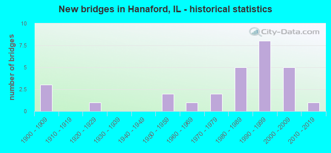 New bridges in Hanaford, IL - historical statistics