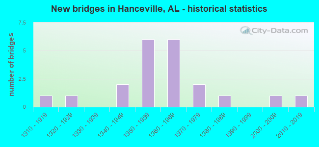 New bridges in Hanceville, AL - historical statistics