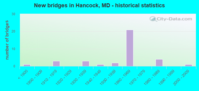 New bridges in Hancock, MD - historical statistics
