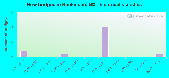 New bridges in Hankinson, ND - historical statistics