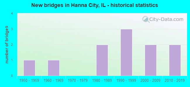 New bridges in Hanna City, IL - historical statistics