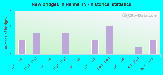 New bridges in Hanna, IN - historical statistics