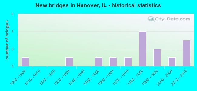 New bridges in Hanover, IL - historical statistics