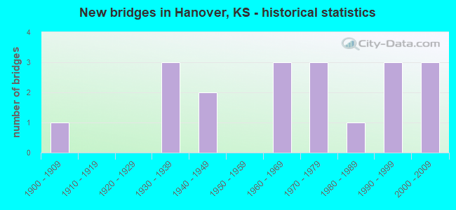 New bridges in Hanover, KS - historical statistics