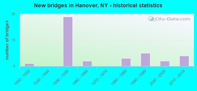 New bridges in Hanover, NY - historical statistics