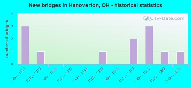 New bridges in Hanoverton, OH - historical statistics