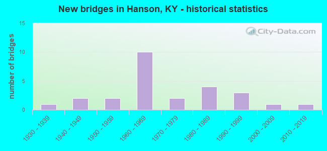 New bridges in Hanson, KY - historical statistics