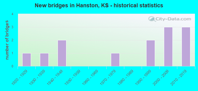 New bridges in Hanston, KS - historical statistics