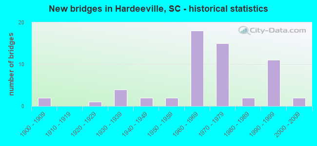 New bridges in Hardeeville, SC - historical statistics