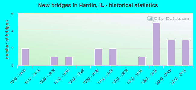 New bridges in Hardin, IL - historical statistics