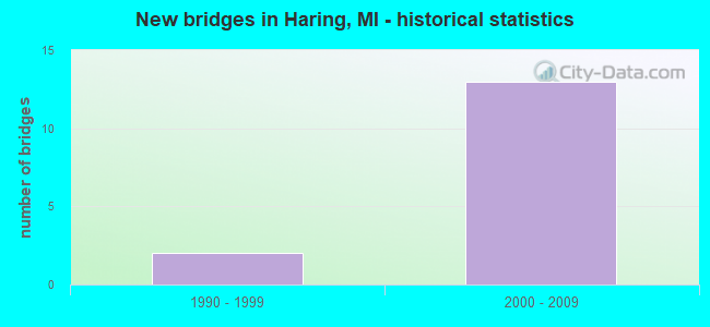 New bridges in Haring, MI - historical statistics
