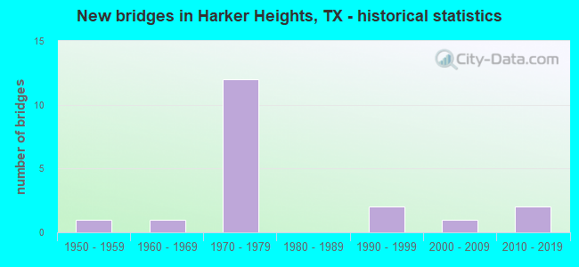 New bridges in Harker Heights, TX - historical statistics
