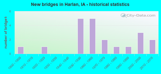 New bridges in Harlan, IA - historical statistics