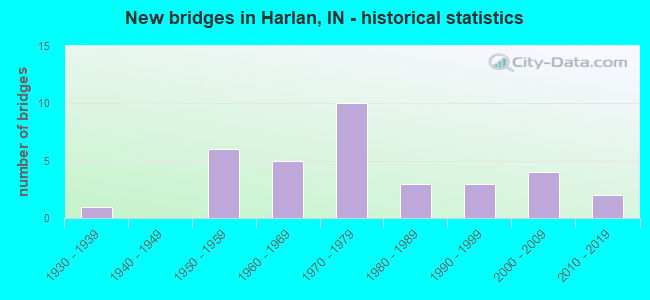 New bridges in Harlan, IN - historical statistics