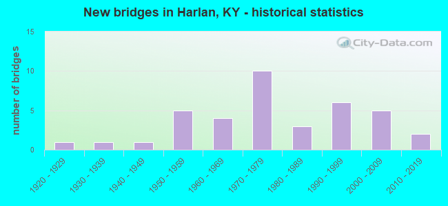 New bridges in Harlan, KY - historical statistics