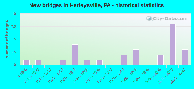 New bridges in Harleysville, PA - historical statistics