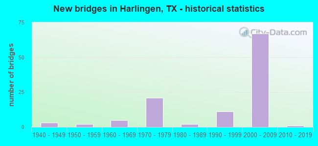 New bridges in Harlingen, TX - historical statistics