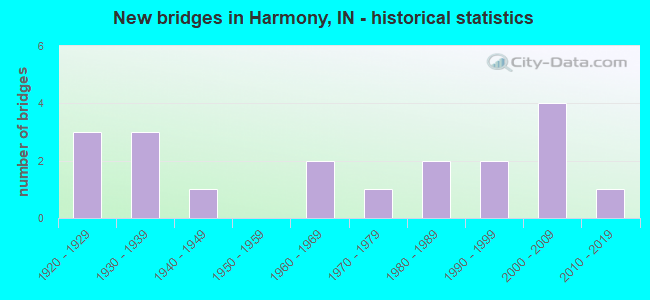 New bridges in Harmony, IN - historical statistics