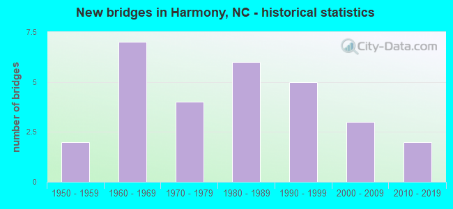 New bridges in Harmony, NC - historical statistics