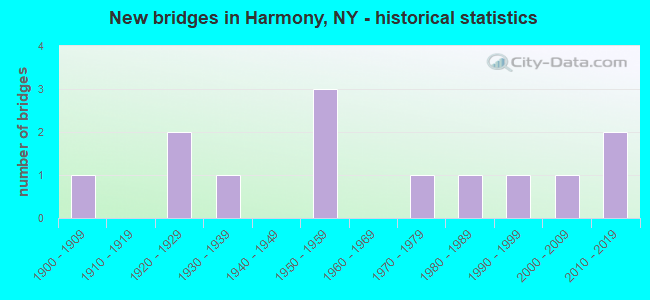 New bridges in Harmony, NY - historical statistics
