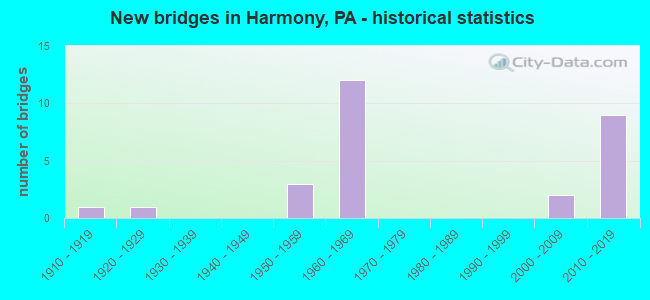 New bridges in Harmony, PA - historical statistics