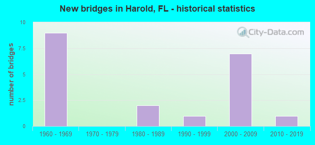 New bridges in Harold, FL - historical statistics