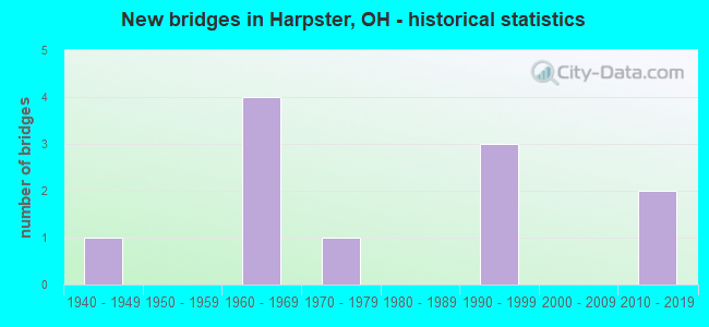 New bridges in Harpster, OH - historical statistics