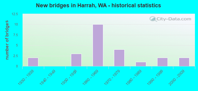 New bridges in Harrah, WA - historical statistics