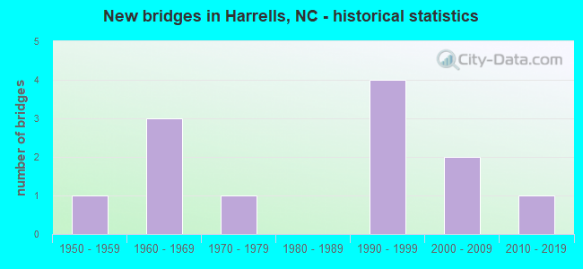 New bridges in Harrells, NC - historical statistics
