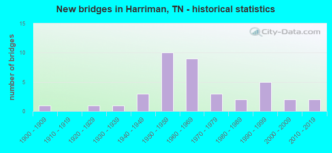 New bridges in Harriman, TN - historical statistics