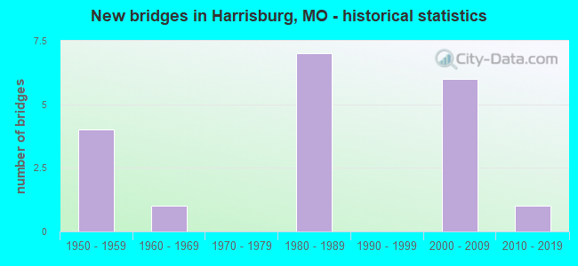 New bridges in Harrisburg, MO - historical statistics
