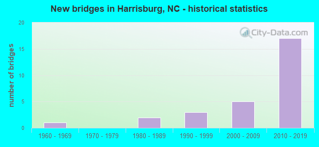 New bridges in Harrisburg, NC - historical statistics