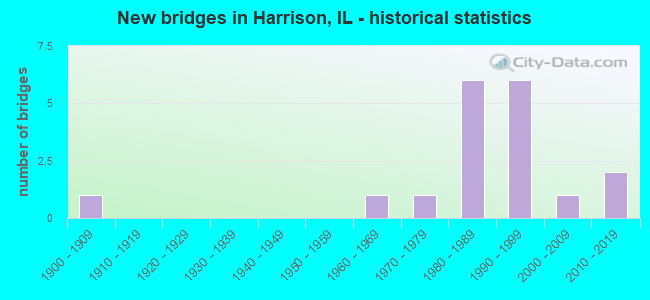New bridges in Harrison, IL - historical statistics