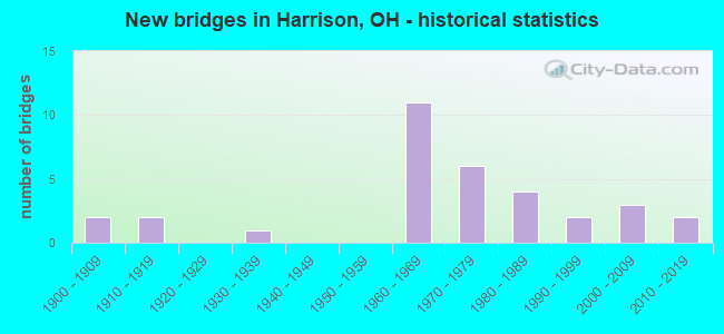 New bridges in Harrison, OH - historical statistics